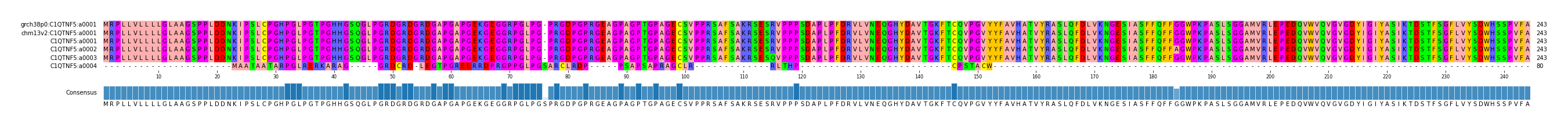 Multiple Alignments (by translate haplotype frequency)