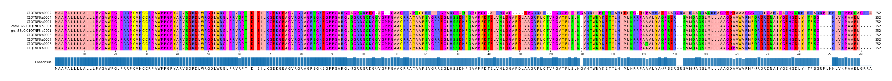 Multiple Alignments (by translate haplotype similarity)