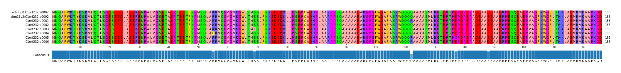 Multiple Alignments (by translate haplotype frequency)
