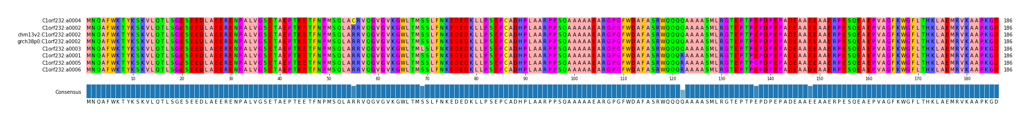 Multiple Alignments (by translate haplotype similarity)