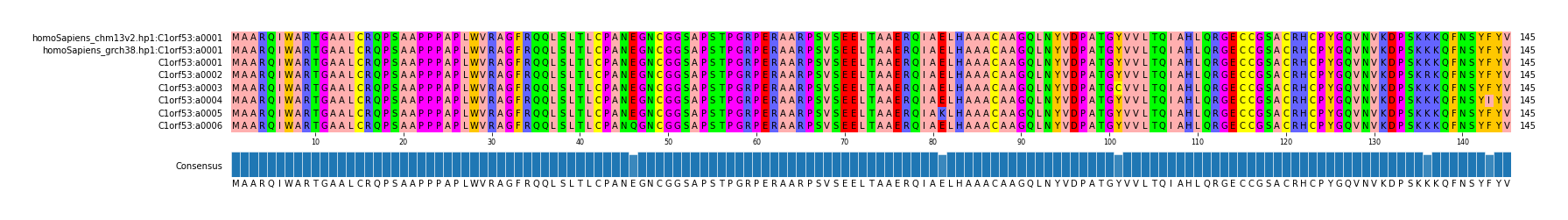 Multiple Alignments (by translate haplotype frequency)