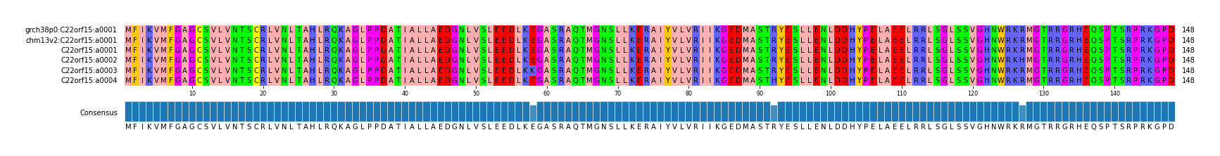 Multiple Alignments (by translate haplotype frequency)