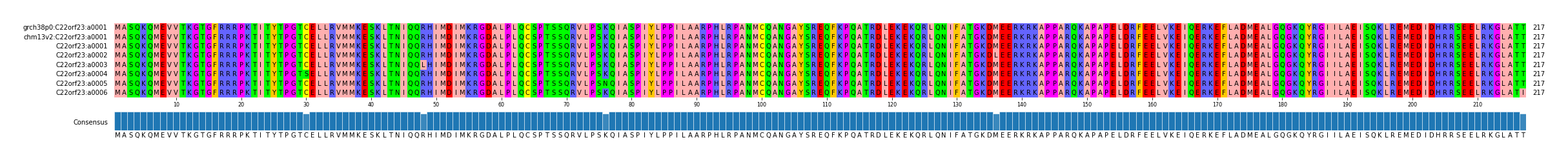 Multiple Alignments (by translate haplotype frequency)