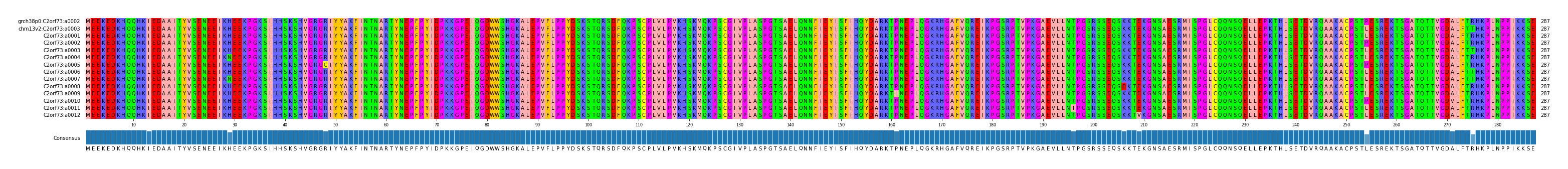 Multiple Alignments (by translate haplotype frequency)