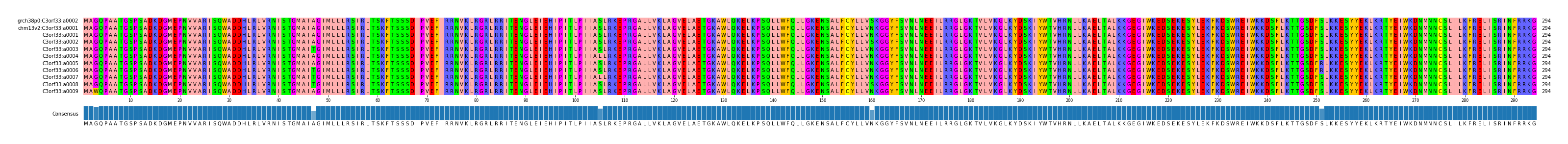 Multiple Alignments (by translate haplotype frequency)