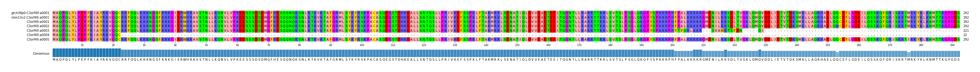 Multiple Alignments (by translate haplotype frequency)