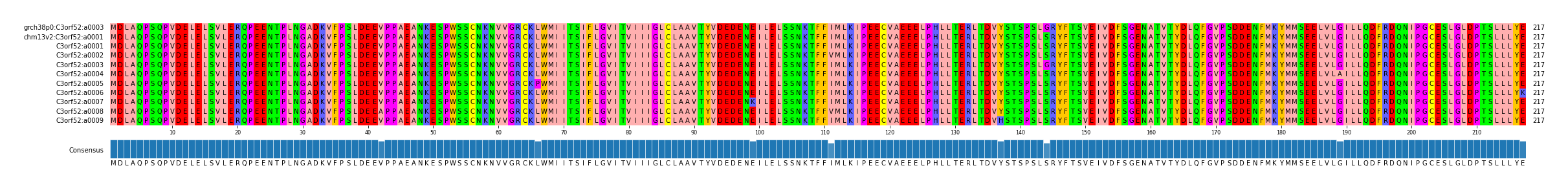 Multiple Alignments (by translate haplotype frequency)