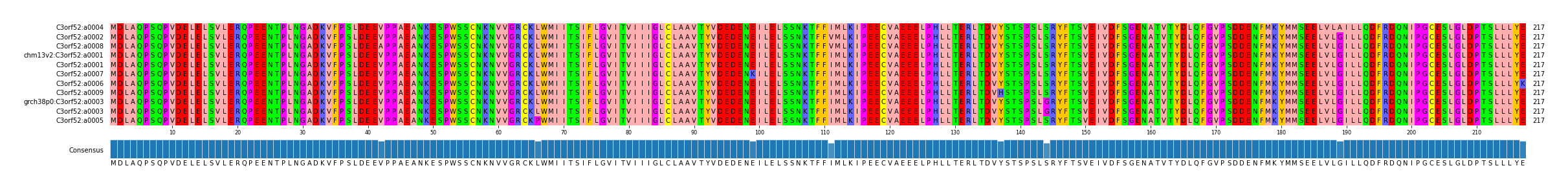 Multiple Alignments (by translate haplotype similarity)