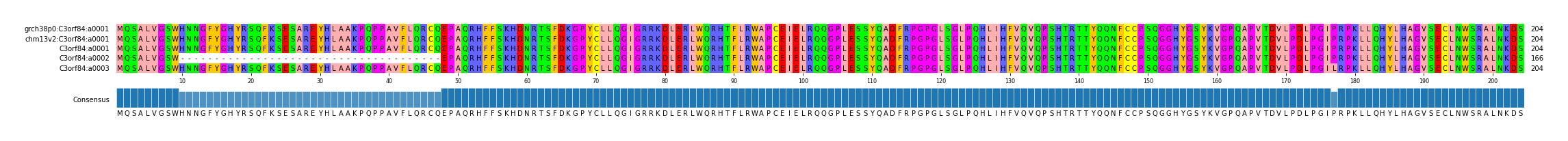 Multiple Alignments (by translate haplotype frequency)
