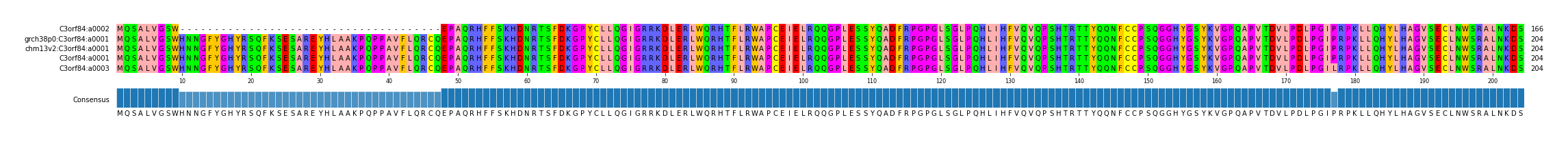 Multiple Alignments (by translate haplotype similarity)