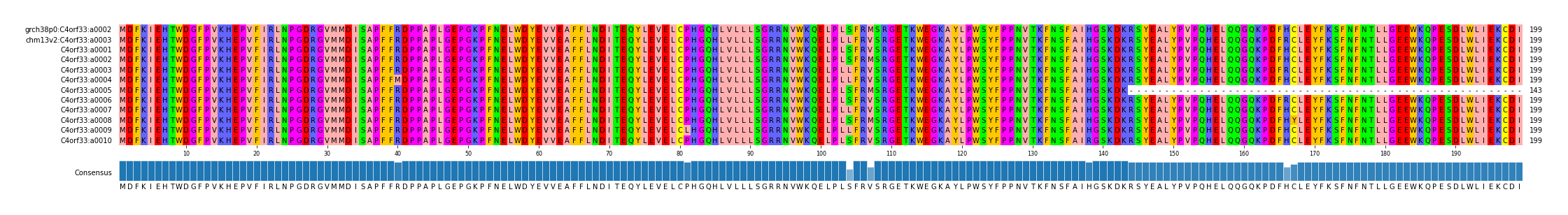 Multiple Alignments (by translate haplotype frequency)