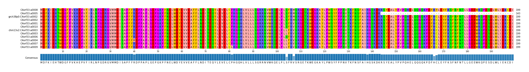 Multiple Alignments (by translate haplotype similarity)