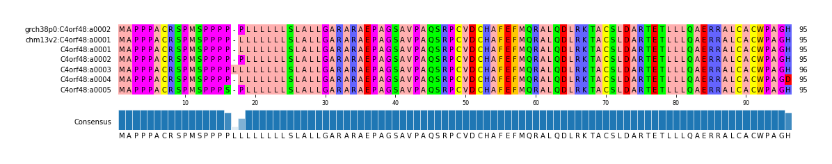 Multiple Alignments (by translate haplotype frequency)
