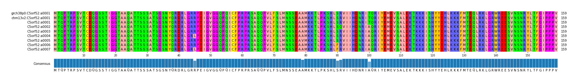 Multiple Alignments (by translate haplotype frequency)