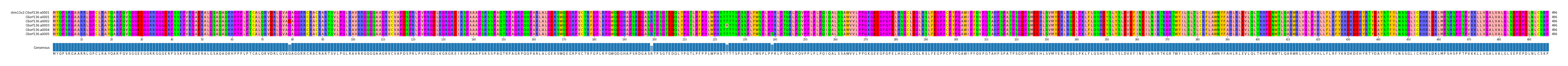 Multiple Alignments (by translate haplotype frequency)