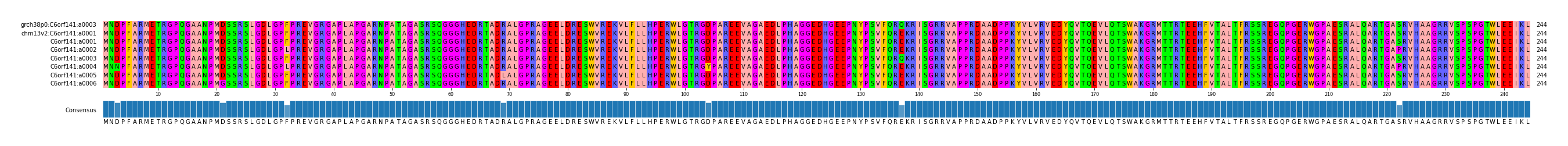 Multiple Alignments (by translate haplotype frequency)