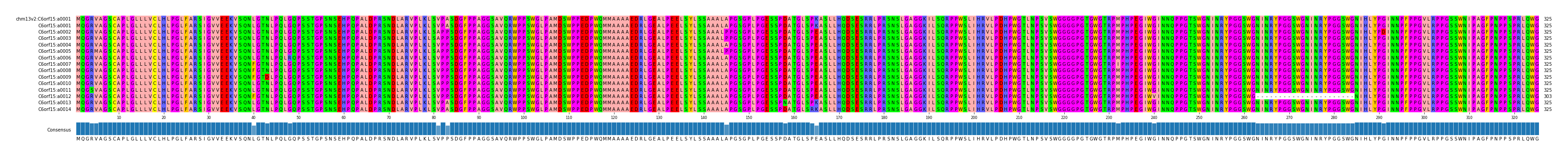 Multiple Alignments (by translate haplotype frequency)