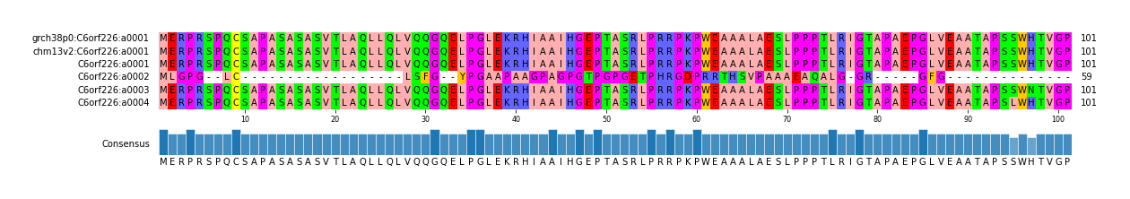 Multiple Alignments (by translate haplotype frequency)