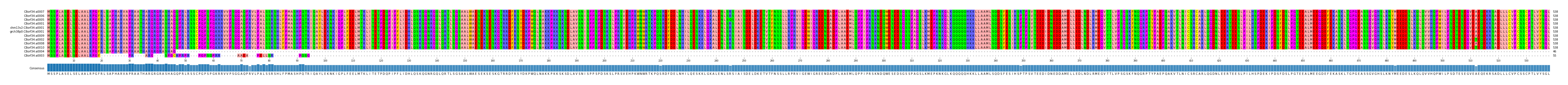 Multiple Alignments (by translate haplotype similarity)