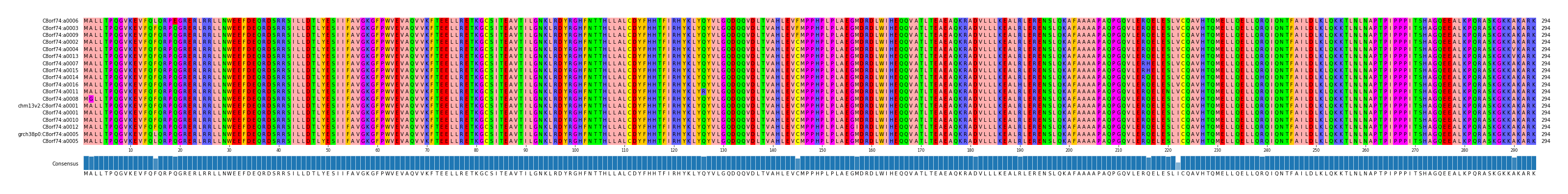 Multiple Alignments (by translate haplotype similarity)