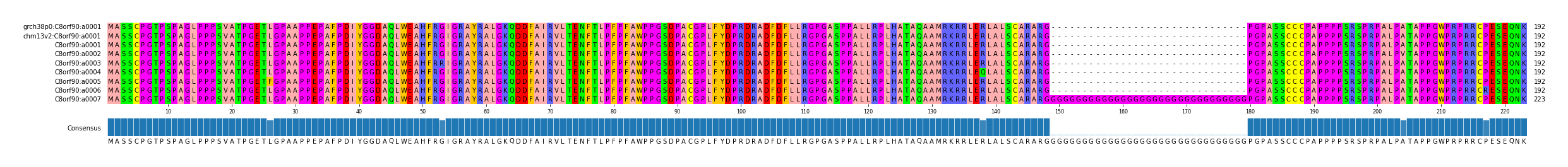 Multiple Alignments (by translate haplotype frequency)