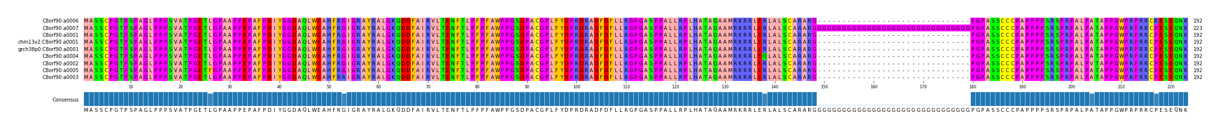 Multiple Alignments (by translate haplotype similarity)