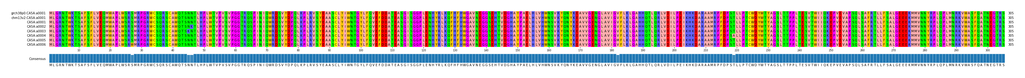Multiple Alignments (by translate haplotype frequency)
