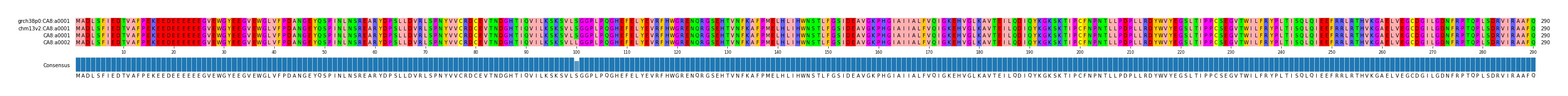 Multiple Alignments (by translate haplotype frequency)
