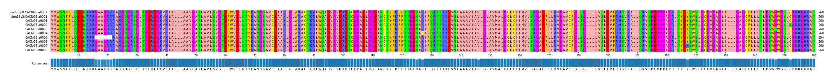 Multiple Alignments (by translate haplotype frequency)