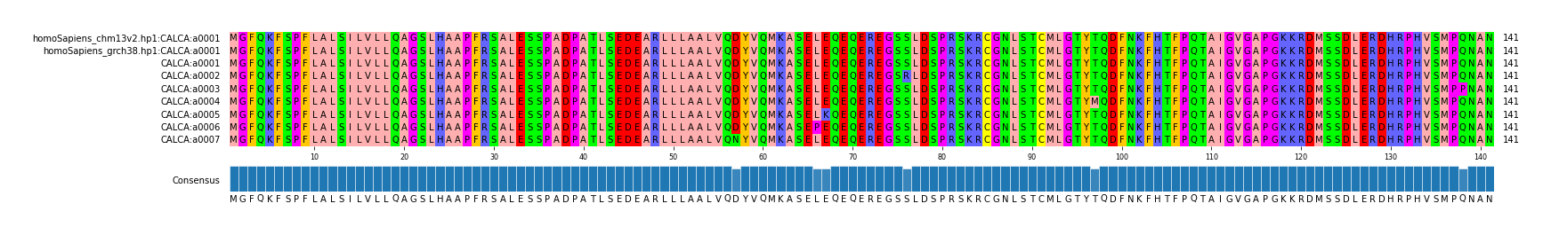 Multiple Alignments (by translate haplotype frequency)