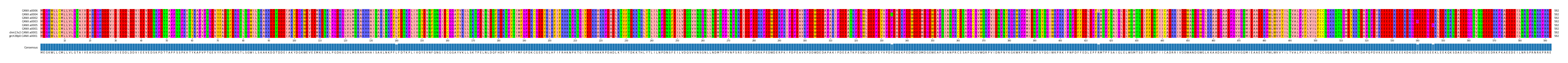 Multiple Alignments (by translate haplotype similarity)