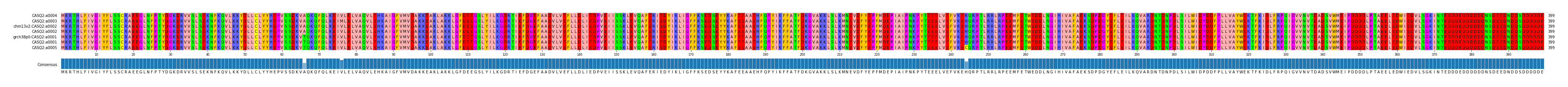 Multiple Alignments (by translate haplotype similarity)