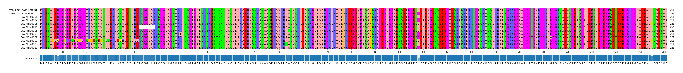Multiple Alignments (by translate haplotype frequency)