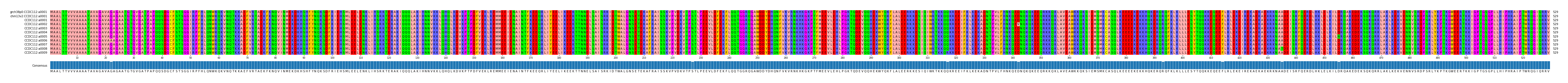 Multiple Alignments (by translate haplotype frequency)