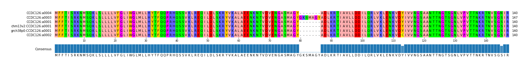 Multiple Alignments (by translate haplotype similarity)