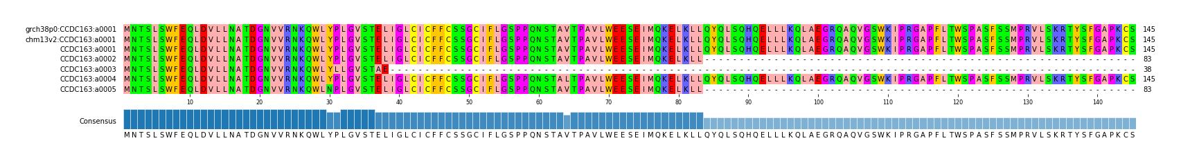 Multiple Alignments (by translate haplotype frequency)