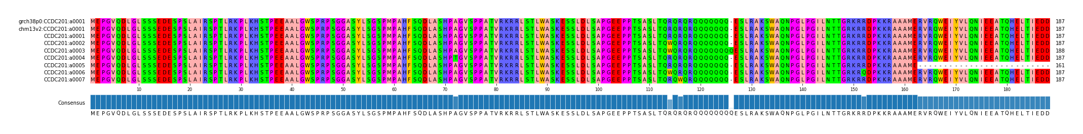 Multiple Alignments (by translate haplotype frequency)