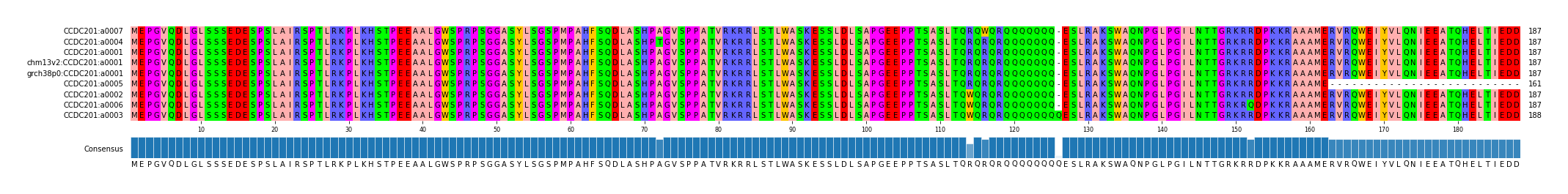 Multiple Alignments (by translate haplotype similarity)