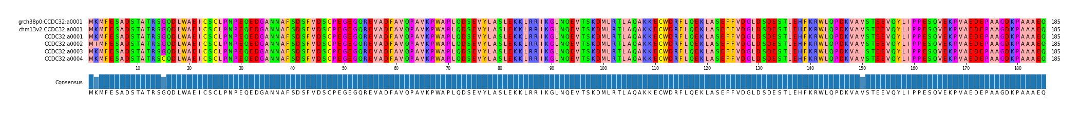 Multiple Alignments (by translate haplotype frequency)