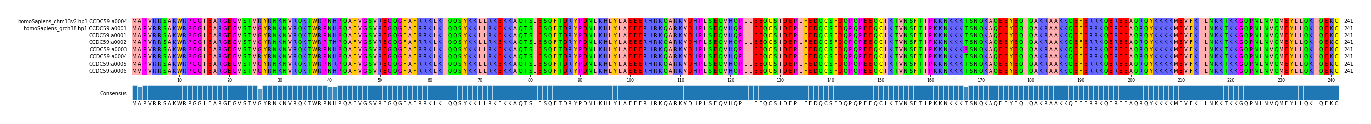 Multiple Alignments (by translate haplotype frequency)
