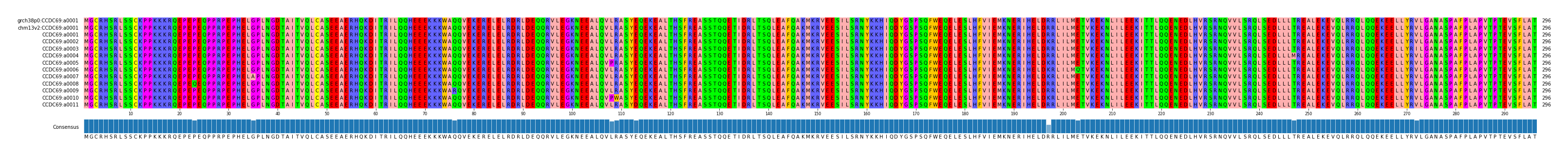Multiple Alignments (by translate haplotype frequency)