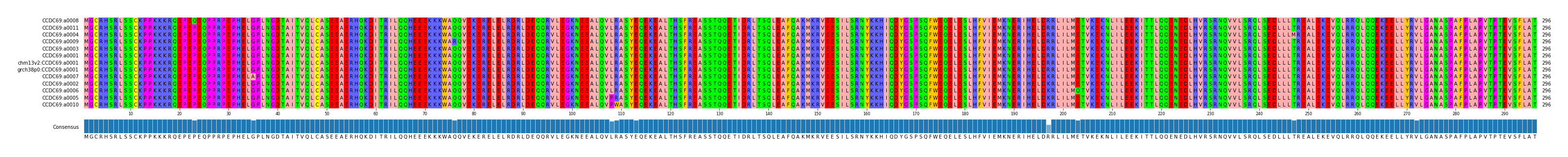 Multiple Alignments (by translate haplotype similarity)