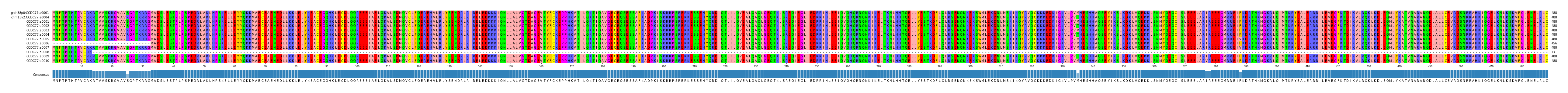 Multiple Alignments (by translate haplotype frequency)