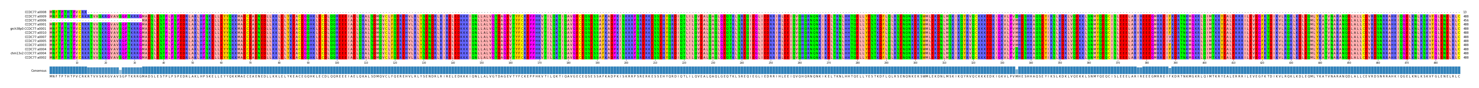 Multiple Alignments (by translate haplotype similarity)