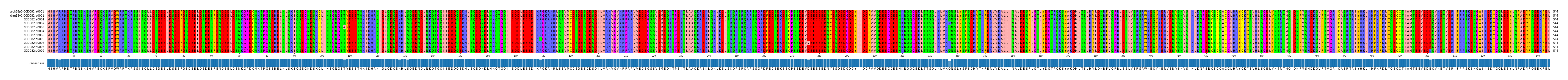 Multiple Alignments (by translate haplotype frequency)