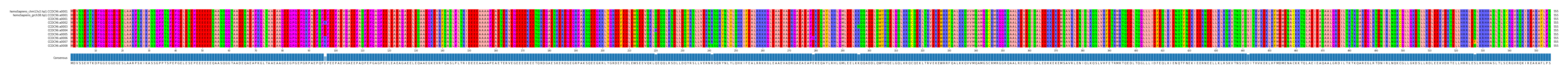Multiple Alignments (by translate haplotype frequency)
