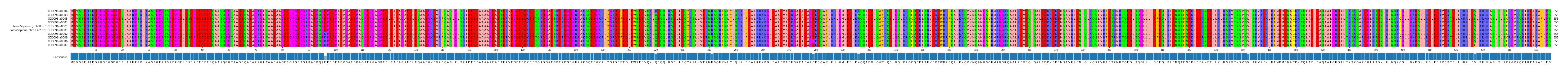 Multiple Alignments (by translate haplotype similarity)