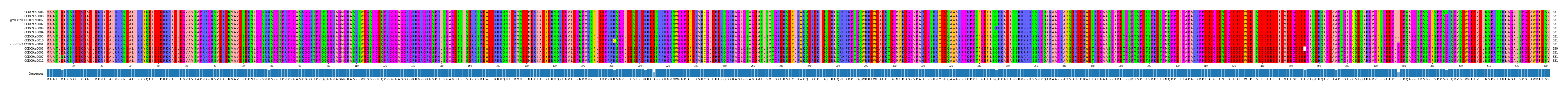 Multiple Alignments (by translate haplotype similarity)