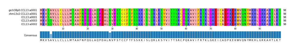 Multiple Alignments (by translate haplotype similarity)