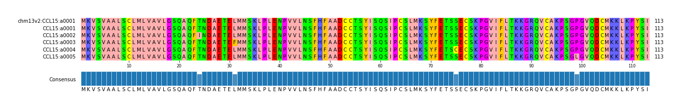 Multiple Alignments (by translate haplotype frequency)